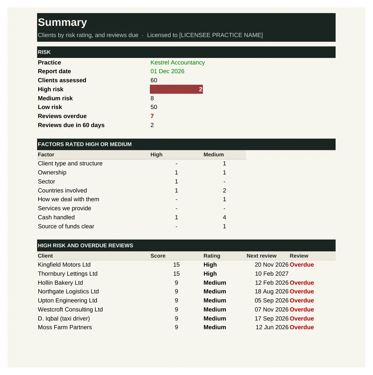 Client AML risk assessment summary, from the worked example