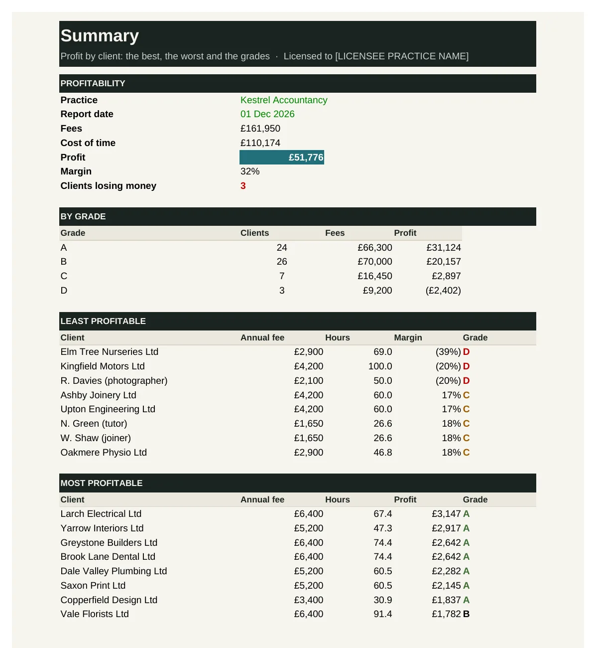Client profitability analysis summary, from the worked example